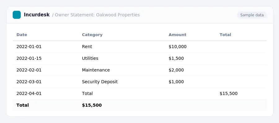 Incurdesk expense report "Owner Statement: Oakwood Properties" with columns Date, Category, Amount, Total, listing 2022-01-01, 2022-01-15, 2022-02-01