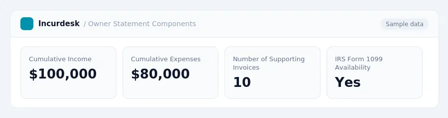 Incurdesk dashboard "Owner Statement Components" showing Cumulative Income: $100,000, Cumulative Expenses: $80,000, Number of Supporting Invoices: 10