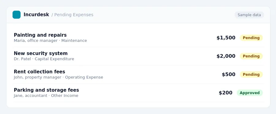 Incurdesk approval queue "Pending Expenses" showing 4 expenses awaiting review, including Painting and repairs (Pending), New security system (Pending), Rent collection fees...