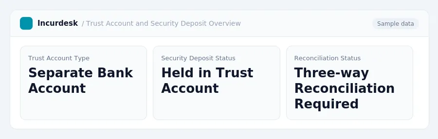 Incurdesk dashboard "Trust Account and Security Deposit Overview" showing Trust Account Type: Separate Bank Account, Security Deposit Status: Held in Trust Account,...
