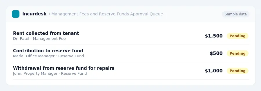 Incurdesk approval queue "Management Fees and Reserve Funds Approval Queue" showing 3 expenses awaiting review, including Rent collected from tenant (Pending), Contribution to...
