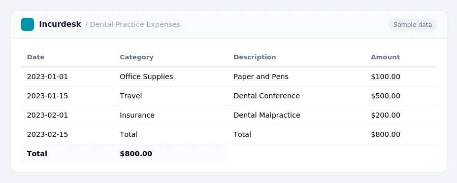 Incurdesk expense report "Dental Practice Expenses" with columns Date, Category, Description, Amount, listing 2023-01-01, 2023-01-15, 2023-02-01