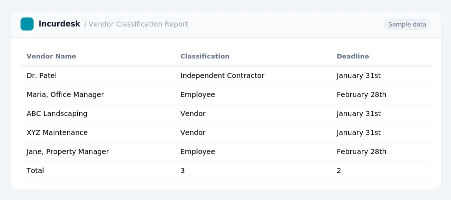Incurdesk expense report "Vendor Classification Report" with columns Vendor Name, Classification, Deadline, listing Dr. Patel, Maria, Office Manager, ABC Landscaping