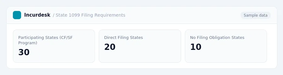 Incurdesk dashboard "State 1099 Filing Requirements" showing Participating States (CF/SF Program): 30, Direct Filing States: 20, No Filing Obligation States: 10