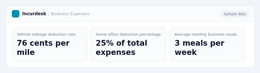 Incurdesk dashboard "Business Expenses" showing Vehicle mileage deduction rate: 76 cents per mile, Home office deduction percentage: 25% of total expenses, Average monthly...