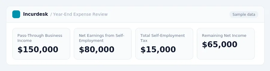 Incurdesk dashboard "Year-End Expense Review" showing Pass-Through Business Income: $150,000, Net Earnings from Self-Employment: $80,000, Total Self-Employment Tax: $15,000
