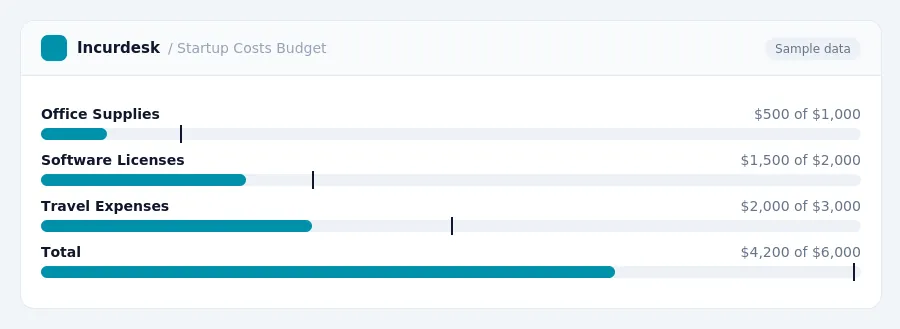Incurdesk budget chart "Startup Costs Budget" comparing budget and actual spending for Office Supplies, Software Licenses, Travel Expenses, Total