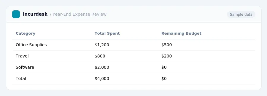 Incurdesk expense report "Year-End Expense Review" with columns Category, Total Spent, Remaining Budget, listing Office Supplies, Travel, Software