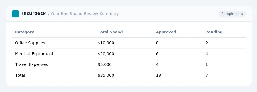 Incurdesk expense report "Year-End Spend Review Summary" with columns Category, Total Spend, Approved, Pending, listing Office Supplies, Medical Equipment, Travel Expenses