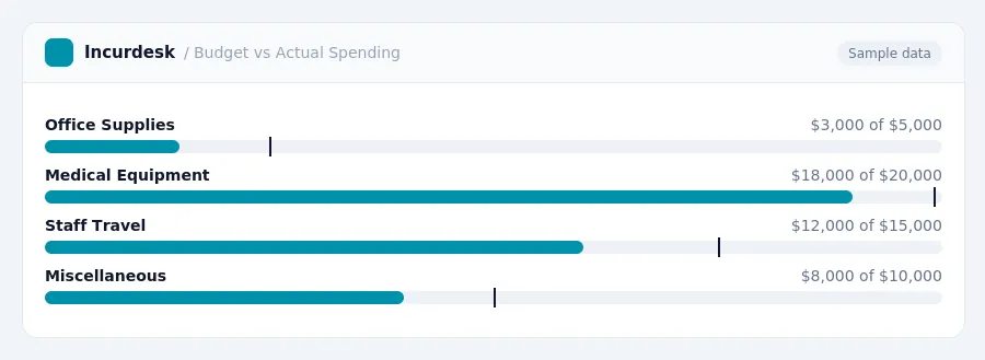 Incurdesk budget chart "Budget vs Actual Spending" comparing budget and actual spending for Office Supplies, Medical Equipment, Staff Travel, Miscellaneous