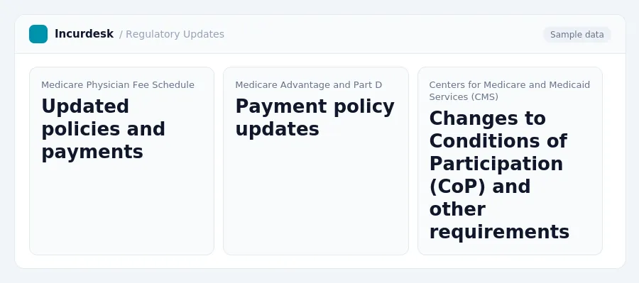 Incurdesk dashboard "Regulatory Updates" showing Medicare Physician Fee Schedule: Updated policies and payments, Medicare Advantage and Part D: Payment policy updates, Centers...