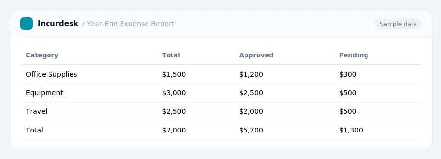 Incurdesk expense report "Year-End Expense Report" with columns Category, Total, Approved, Pending, listing Office Supplies, Equipment, Travel