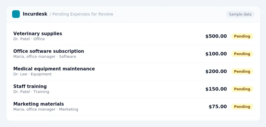 Incurdesk approval queue "Pending Expenses for Review" showing 5 expenses awaiting review, including Veterinary supplies (Pending), Office software subscription (Pending),...