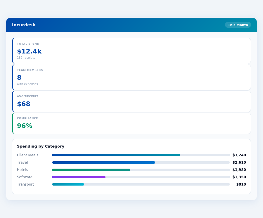 Incurdesk manager dashboard and approval workflow