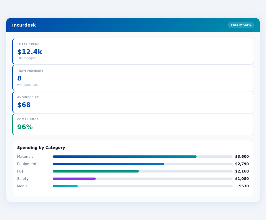 Incurdesk AI receipt processing — fast and accurate
