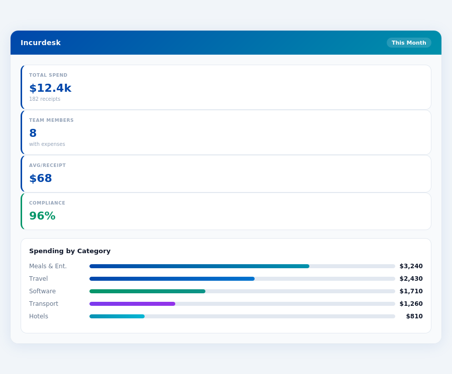 Incurdesk AI receipt processing — fast and accurate